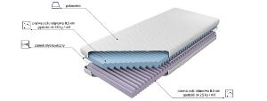 Obrazek Materac piankowy Wave Comfort Sena 140x200 H2/H3